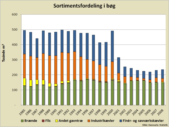 Sortimentsfordeling i bøg 1985 - 2008